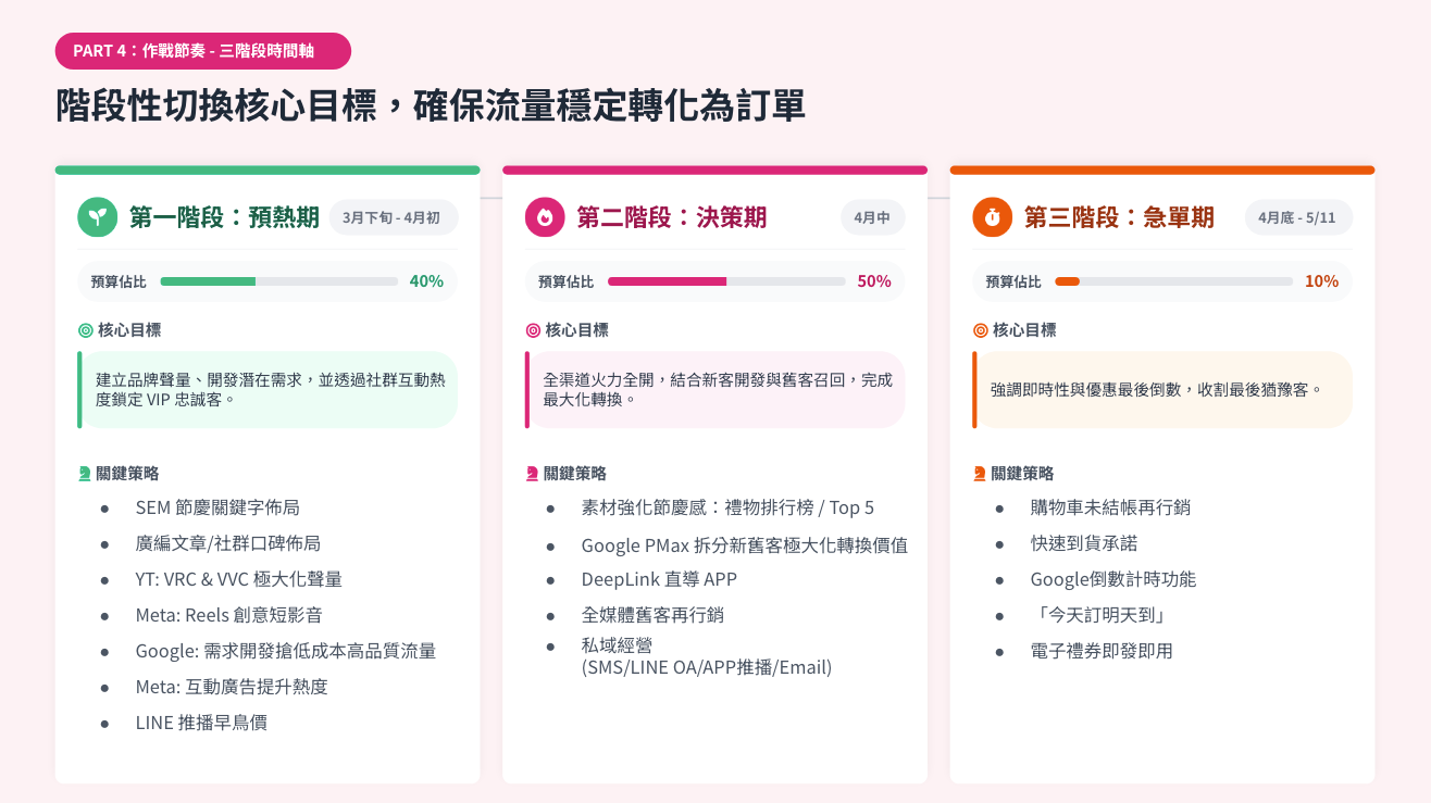 91APP 母親節廣告實戰精華2.png