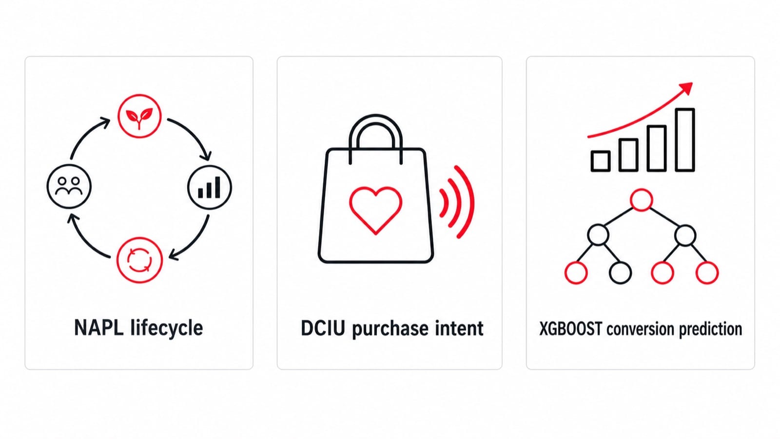 91APP CDMP 三大模型:NAPLRS 生命週期、DCIU 購買意圖、XGBoost 高轉換預測