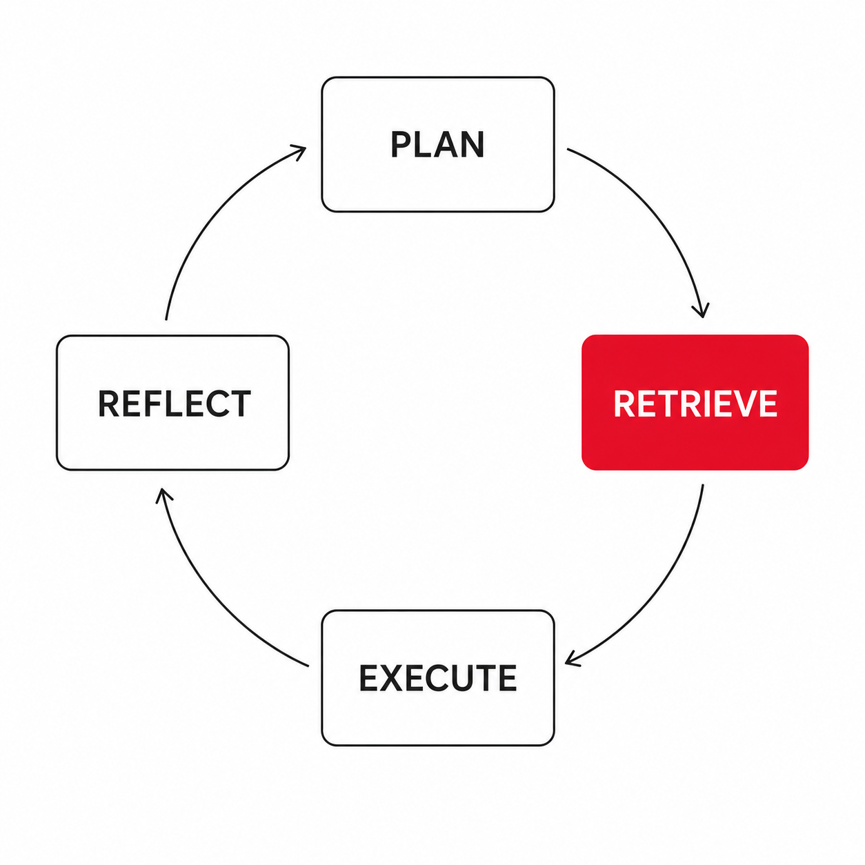 Agentic Workflow 的循環:規劃、檢索、執行、反思,再回到規劃
