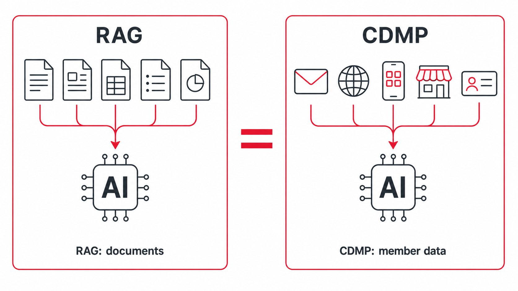 RAG 把文件餵給 AI,CDMP 把跨通路會員資料餵給 AI,是同一套邏輯