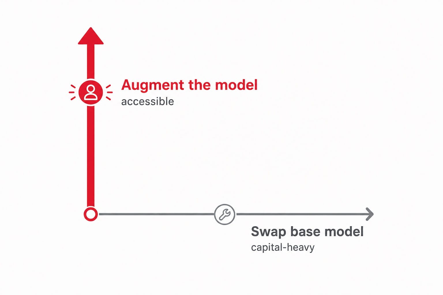 換 base model 是資本密集的橫軸、擴增模型才是一般公司能施力的縱軸