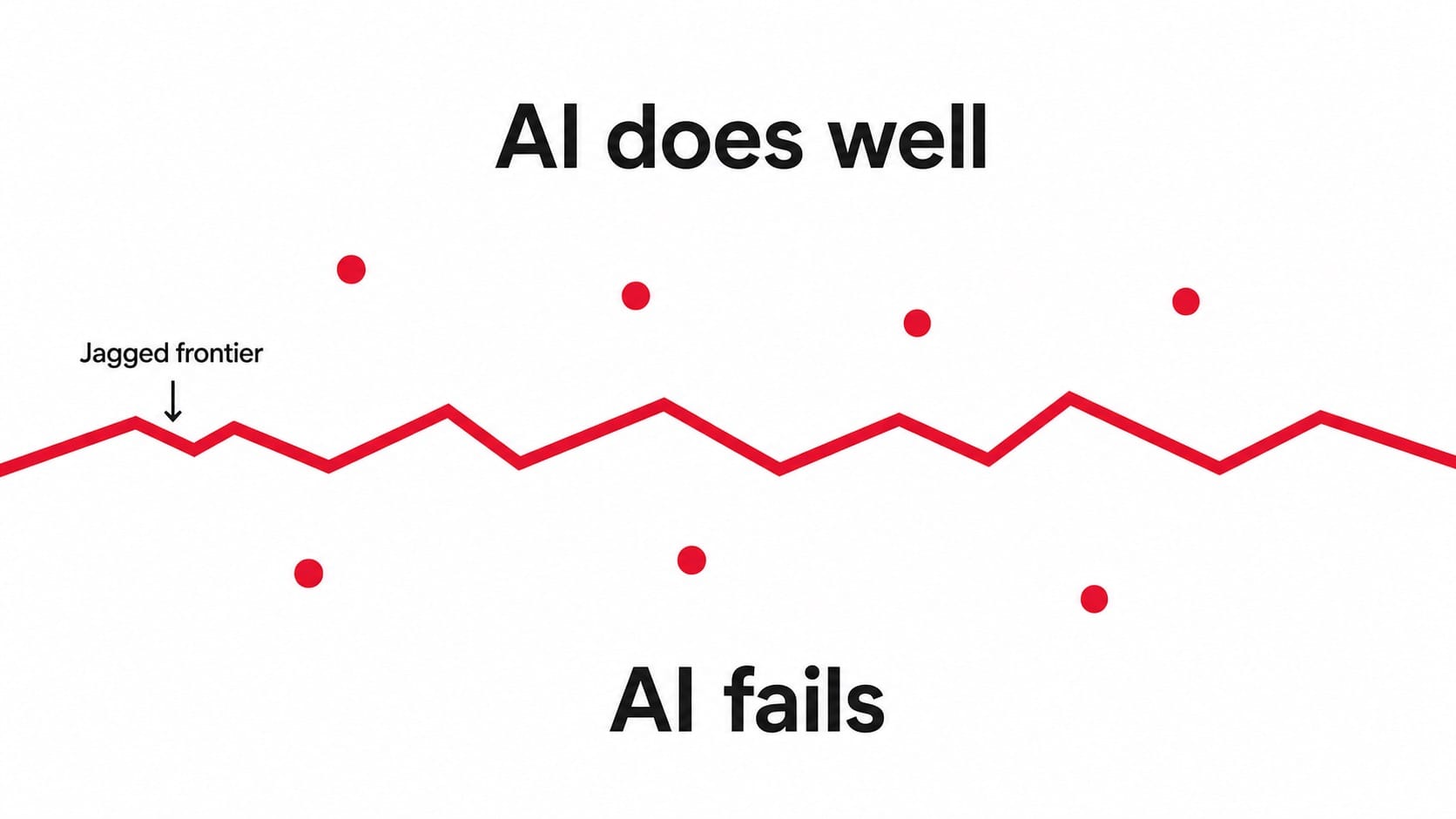 鋸齒狀的 AI 能力邊界示意圖，參差不齊的紅色折線把 AI 擅長的任務與 AI 失手的任務分隔在上下兩側