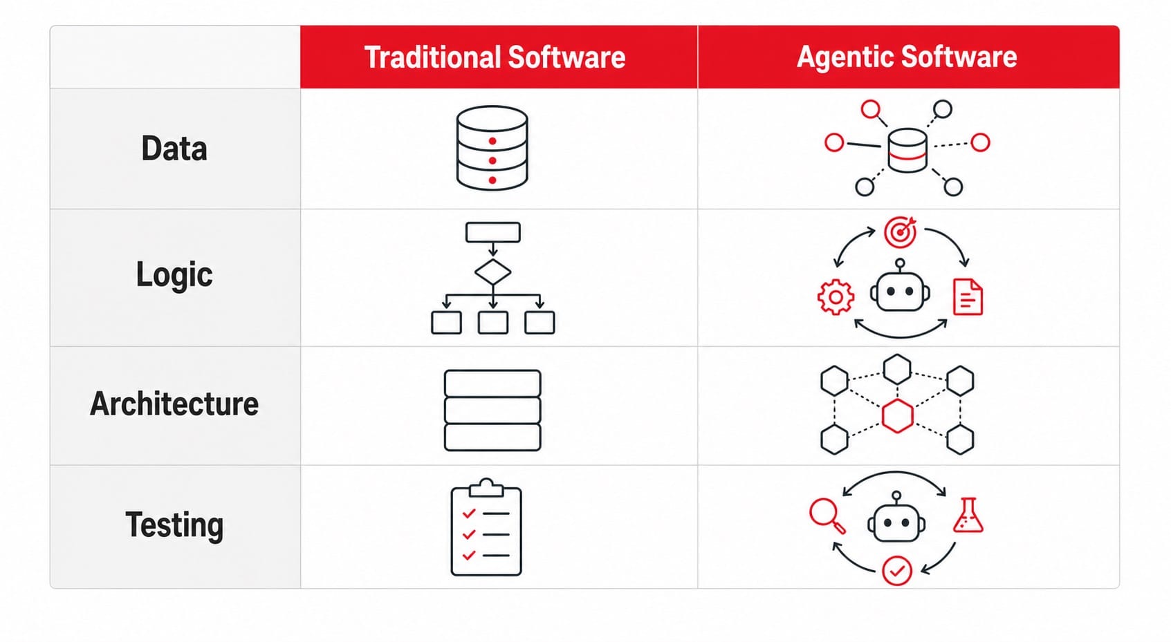傳統軟體與 agentic workflow 在資料、邏輯、架構、測試四個面向的對比圖