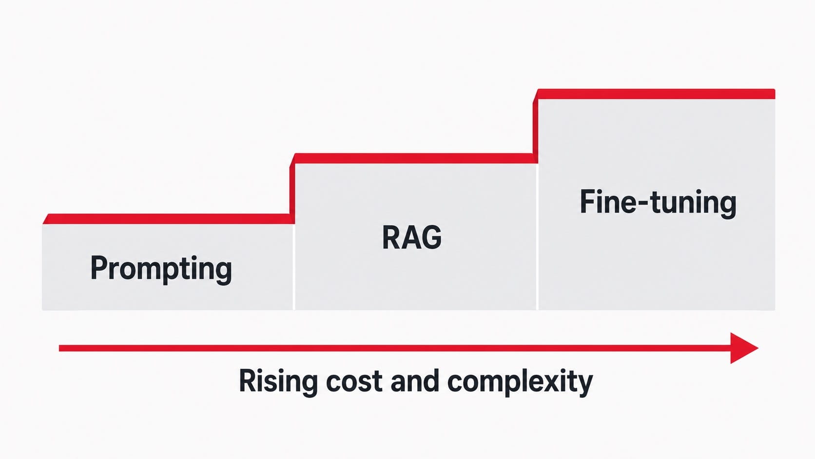 提示詞、RAG、微調三條強化路徑由便宜到昂貴的階梯圖