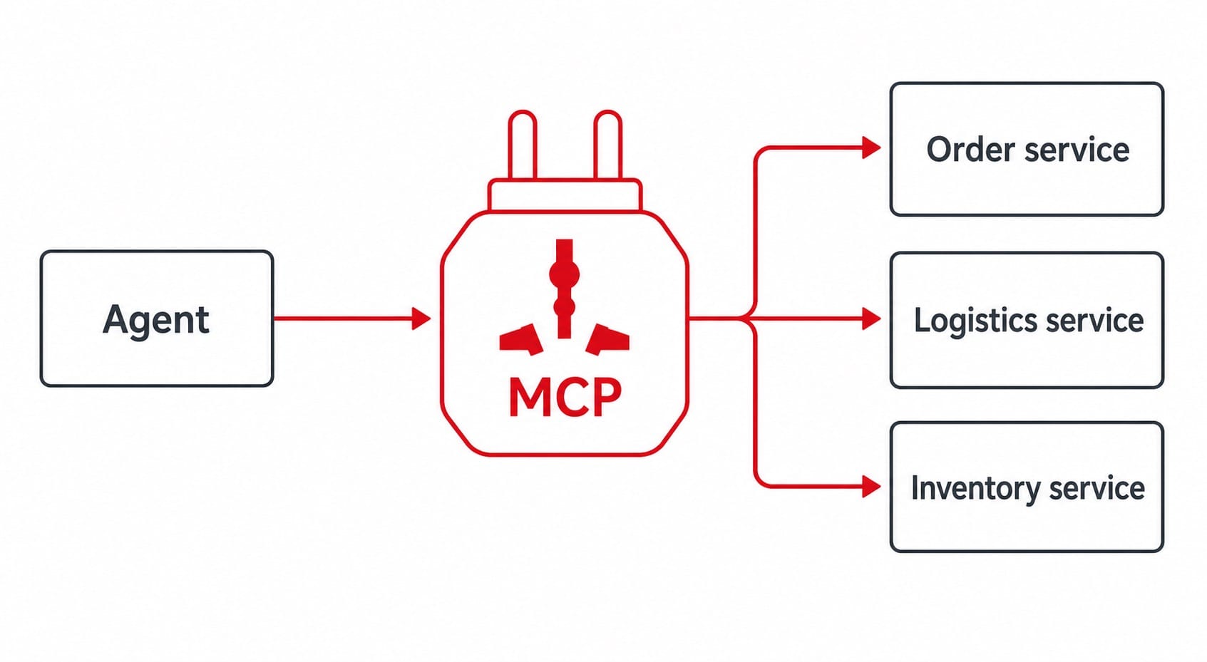 MCP 作為通用插頭的架構圖：agent 透過 MCP 這個萬用介面，用同一種方式接上訂單、物流、庫存等多個後端服務