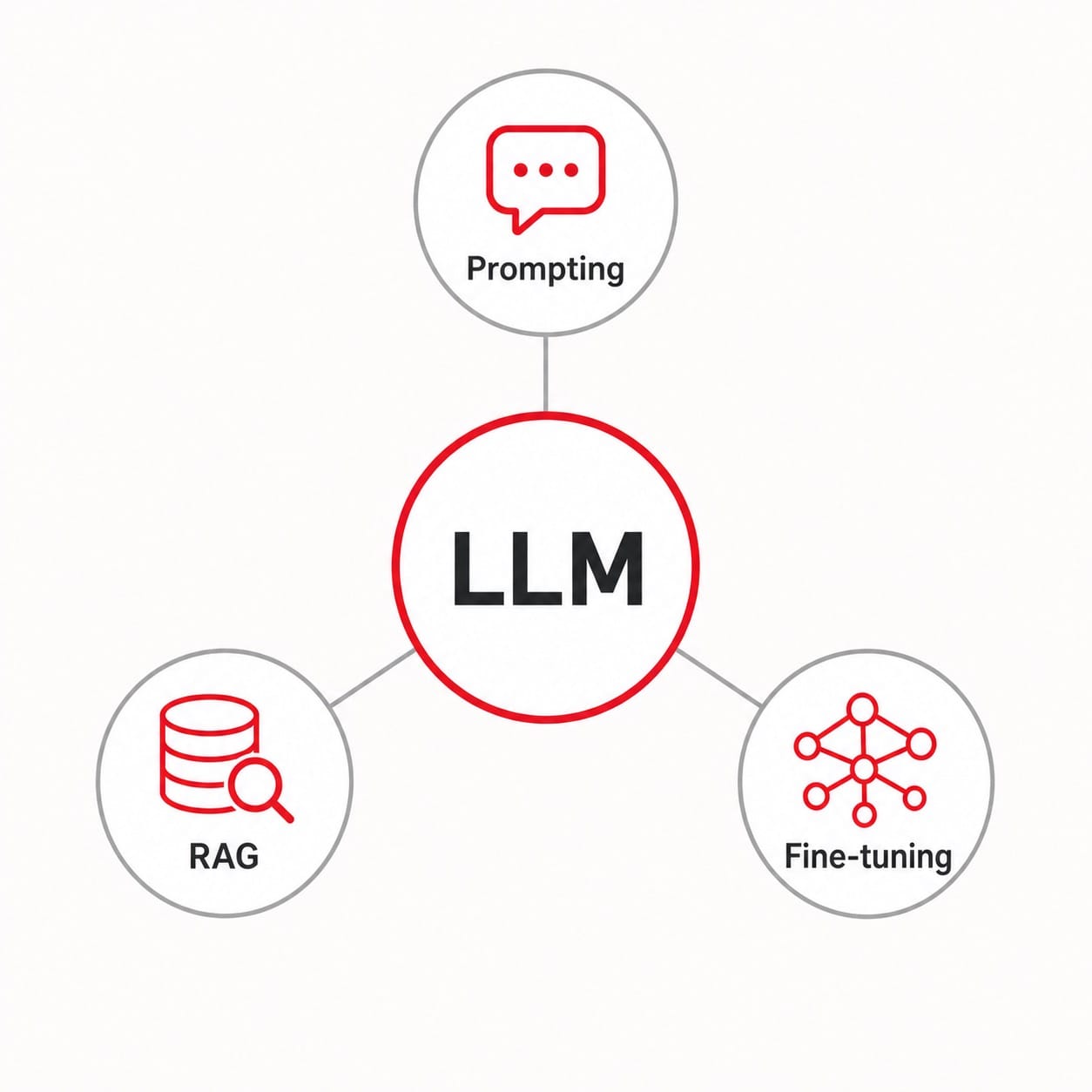 以 LLM 為核心的擴增地圖:提示詞工程、RAG、微調三招圍繞模型