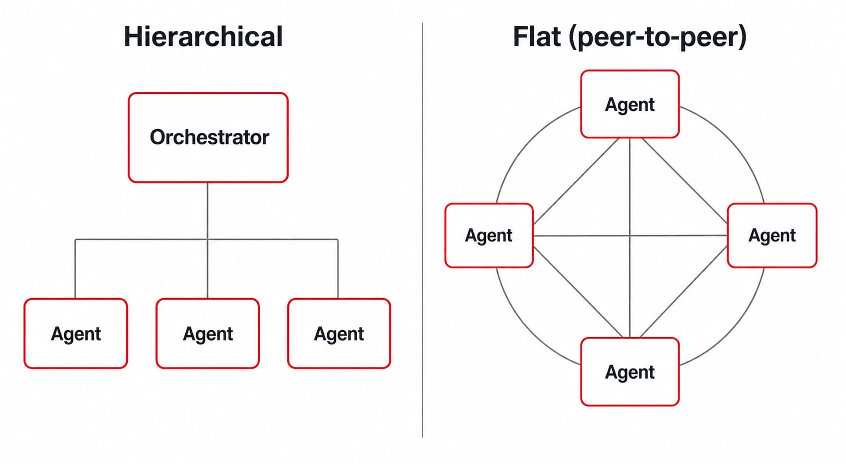 兩種 multi-agent 架構對比圖：左為階層式，由一個 orchestrator 總管派發給底下多個 agent；右為扁平式，多個 agent 水平互相呼叫無中央總管