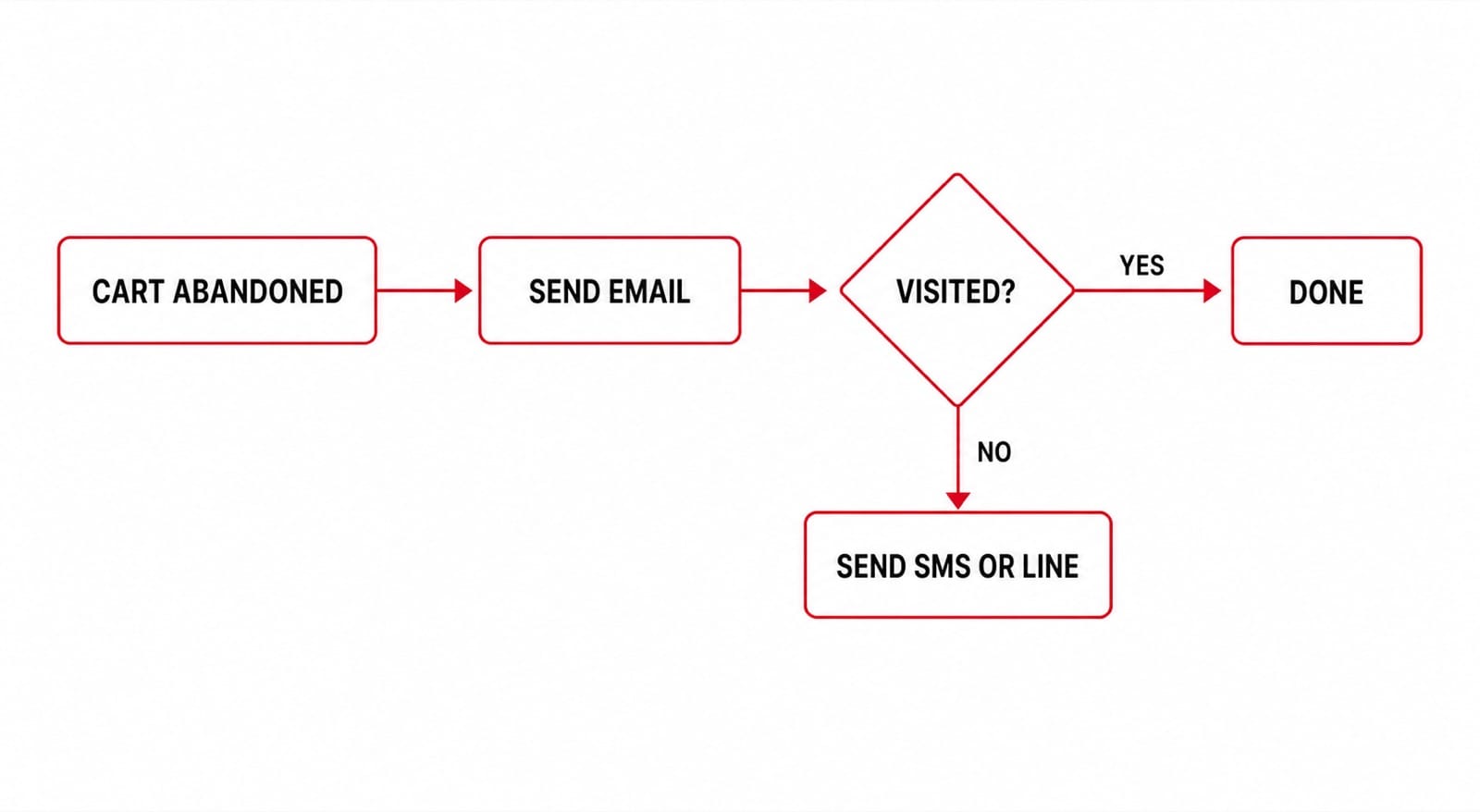 補刀期的瀑布式遞補:先發 Email,未進站再改發簡訊或 LINE