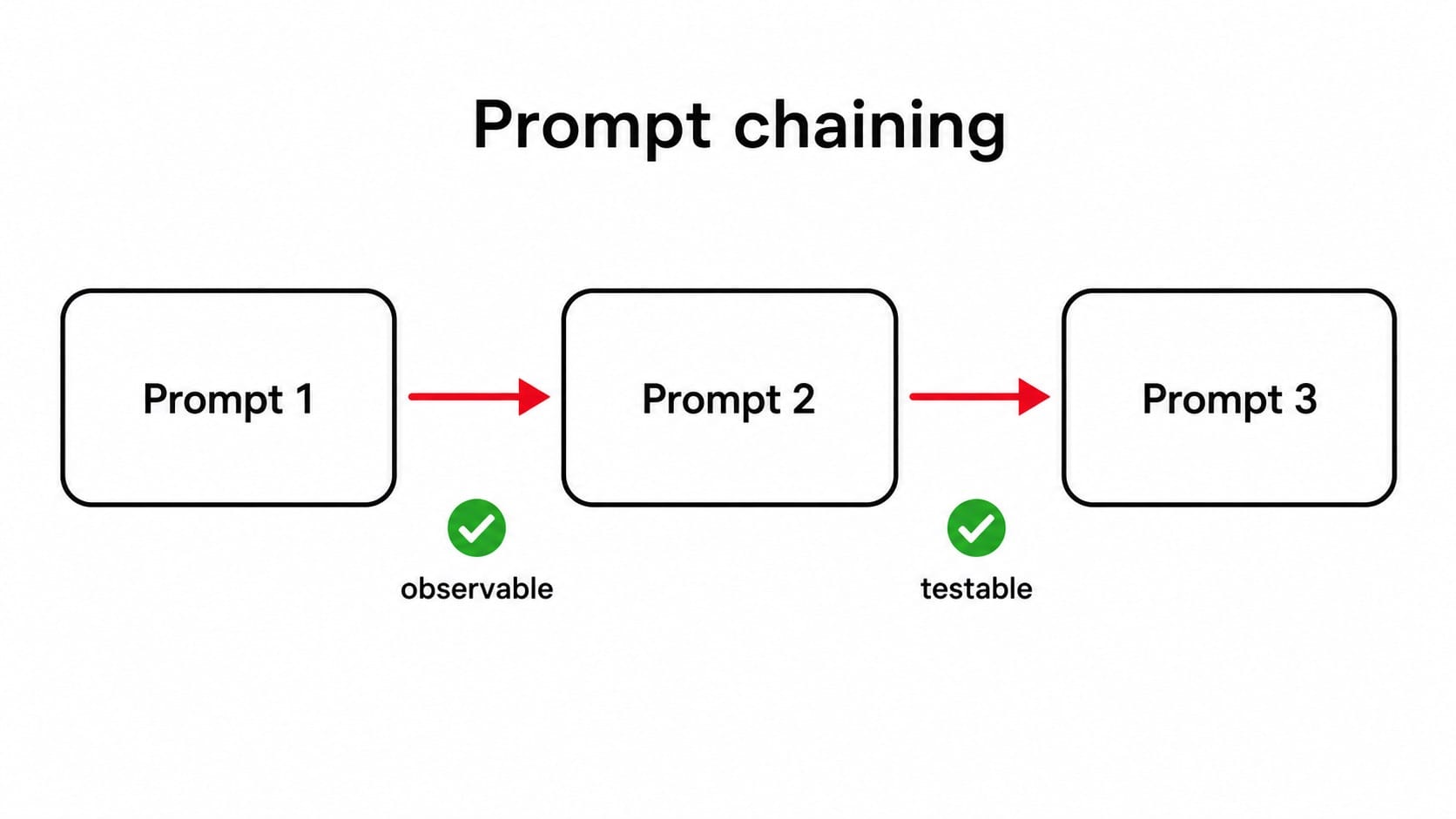 Prompt Chaining 提示詞串聯流程圖，三個獨立的 prompt 方框以箭頭依序相連前一棒輸出餵給後一棒，並標示每一棒都可觀察、可測試