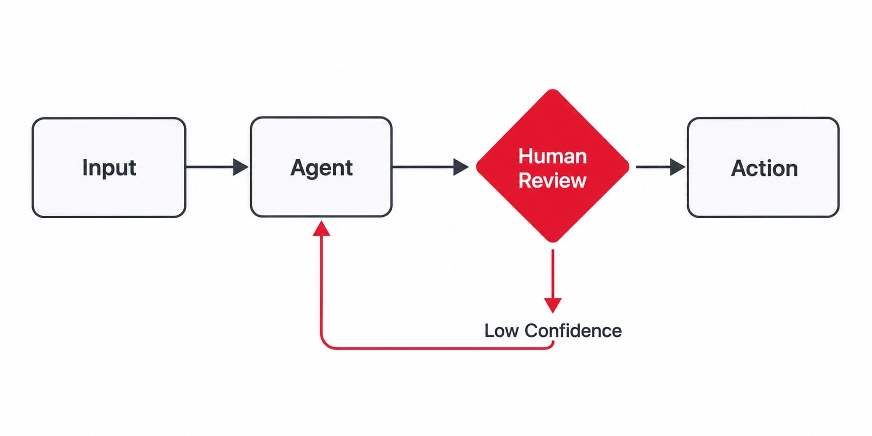 human-in-the-loop 護欄流程圖：agent 流程中插入人類複核關卡，低信心的情況分流回去重做