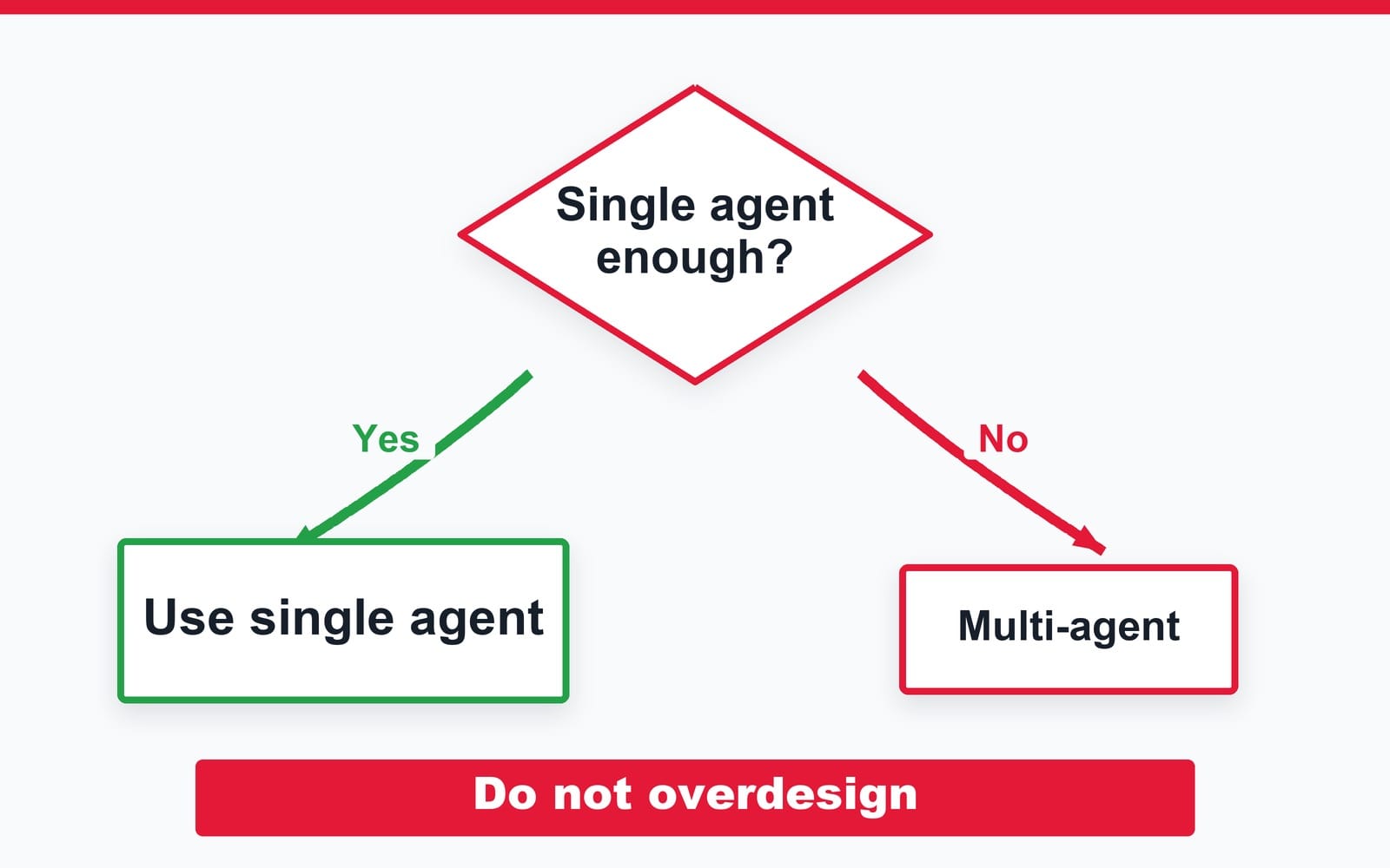 避免過度設計的決策圖：先問「單一 agent 是否足夠」，足夠就走單一 agent，不夠才升級 multi-agent，核心提醒是不要過度設計