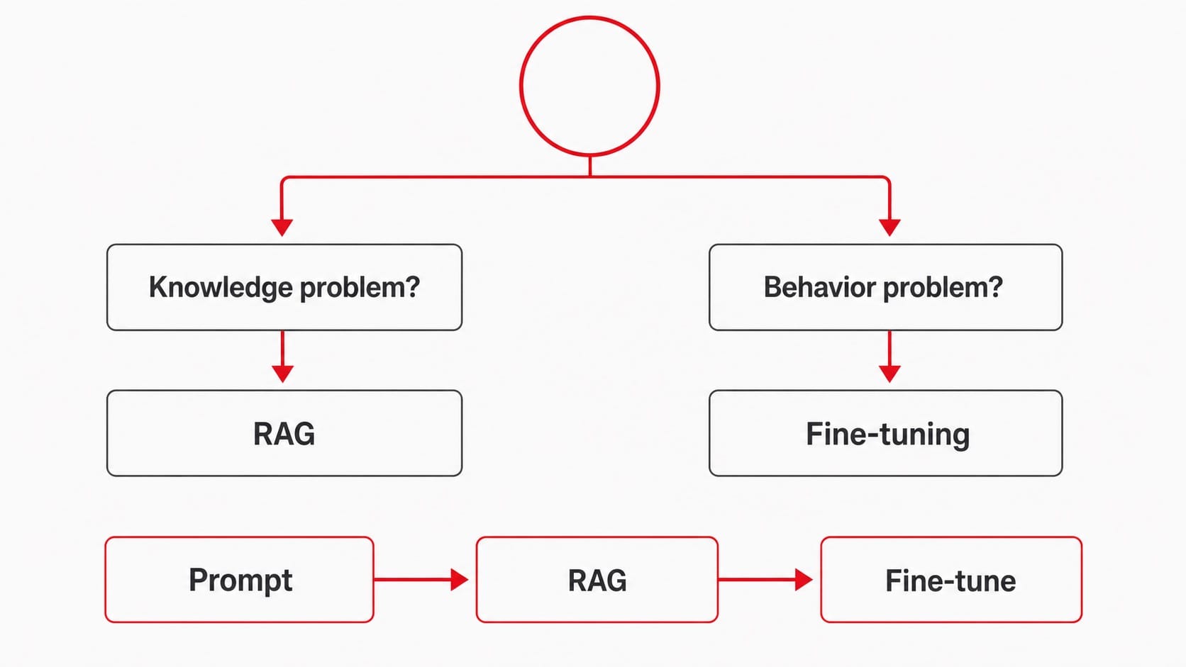 決策樹：知識問題用 RAG、行為問題用微調，整體依提示詞、RAG、微調順序逐級升級