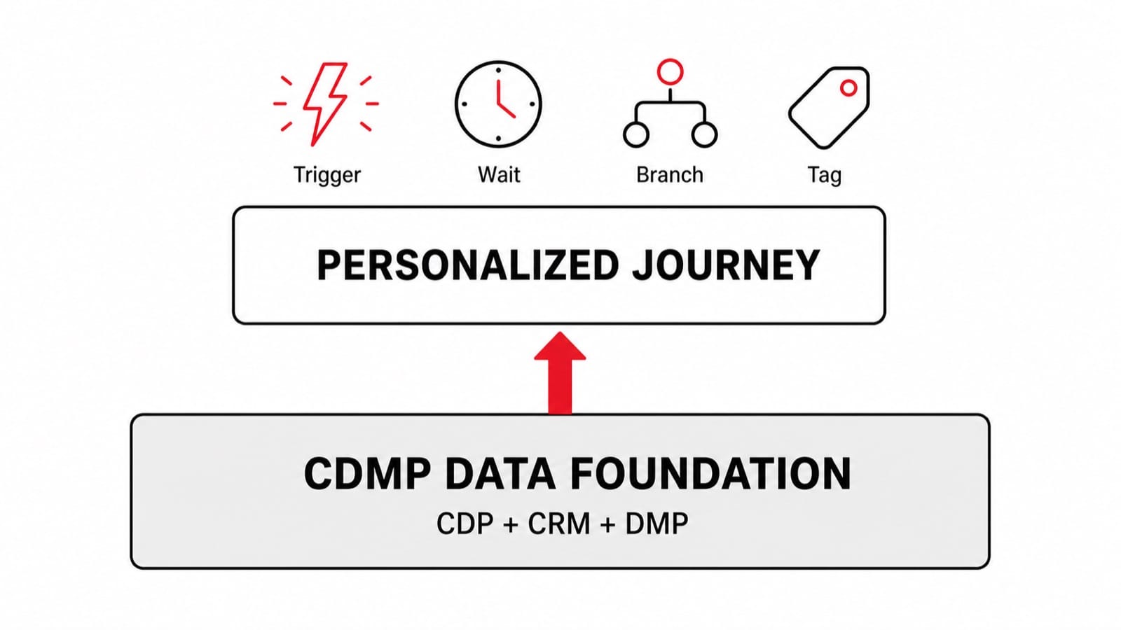 91APP CDMP 數據底座(CDP+CRM+DMP)與其上的個人化旅程執行層
