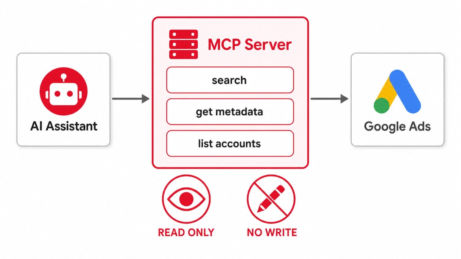MCP server 作為 AI 助理與 Google Ads 之間的翻譯管線，只開放 search、get metadata、list accounts 三個唯讀查詢工具，能看不能動