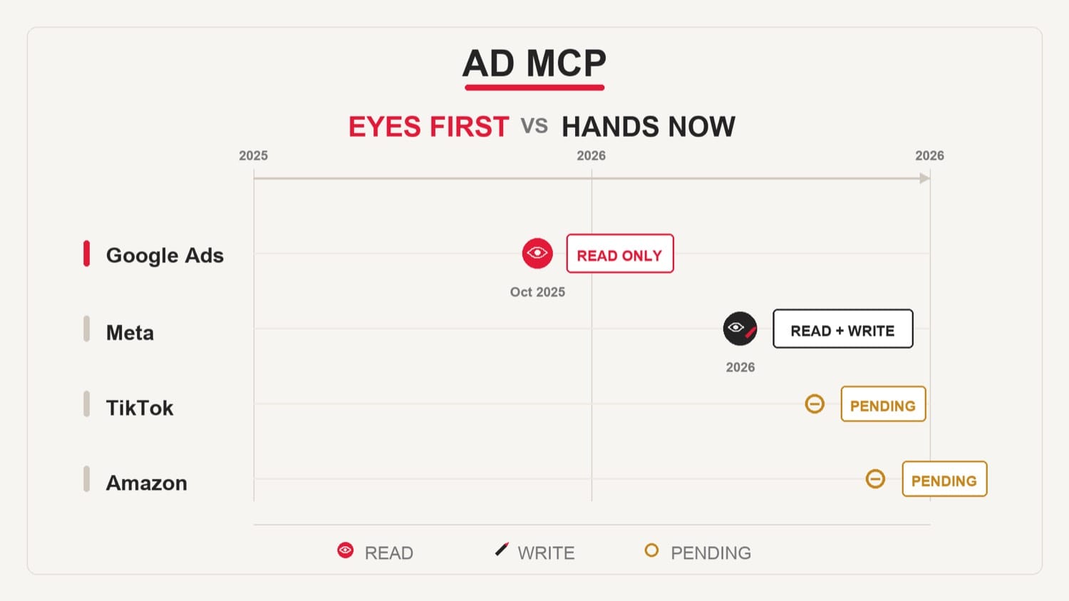 廣告平台 Ads MCP 時間軸對比：Google 2025 年 10 月先給唯讀、Meta 2026 直接開放讀寫、TikTok 與 Amazon 尚在等待，呈現先給眼睛與一步到位給手兩種路線
