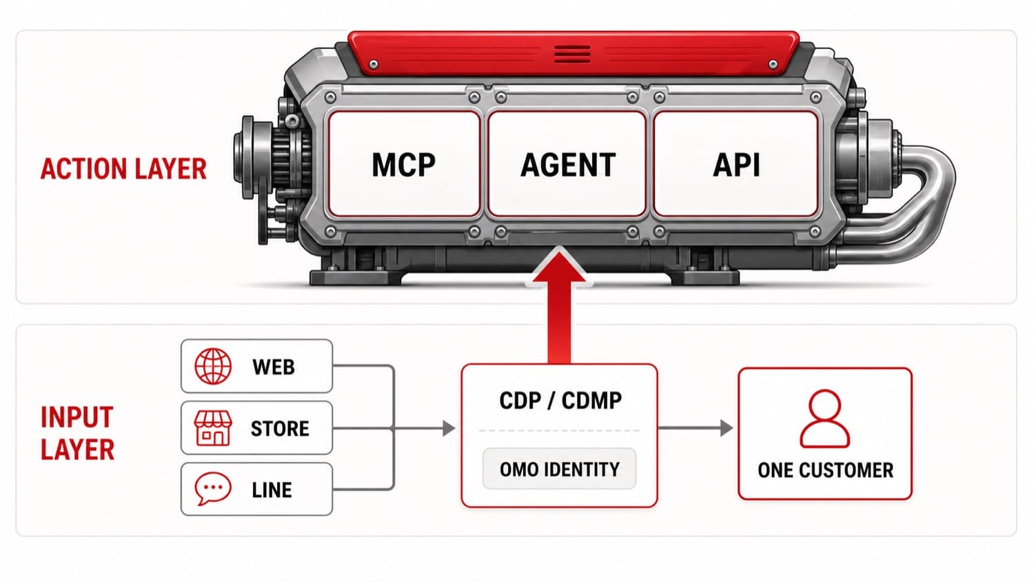 廣告自動化雙層框架：上層動作層 MCP／agent／API 是引擎，下層輸入層由 CDP／CDMP 做 OMO 歸戶，把官網、門市、LINE 三個來源併成同一位顧客，當作乾淨燃料往上供給引擎