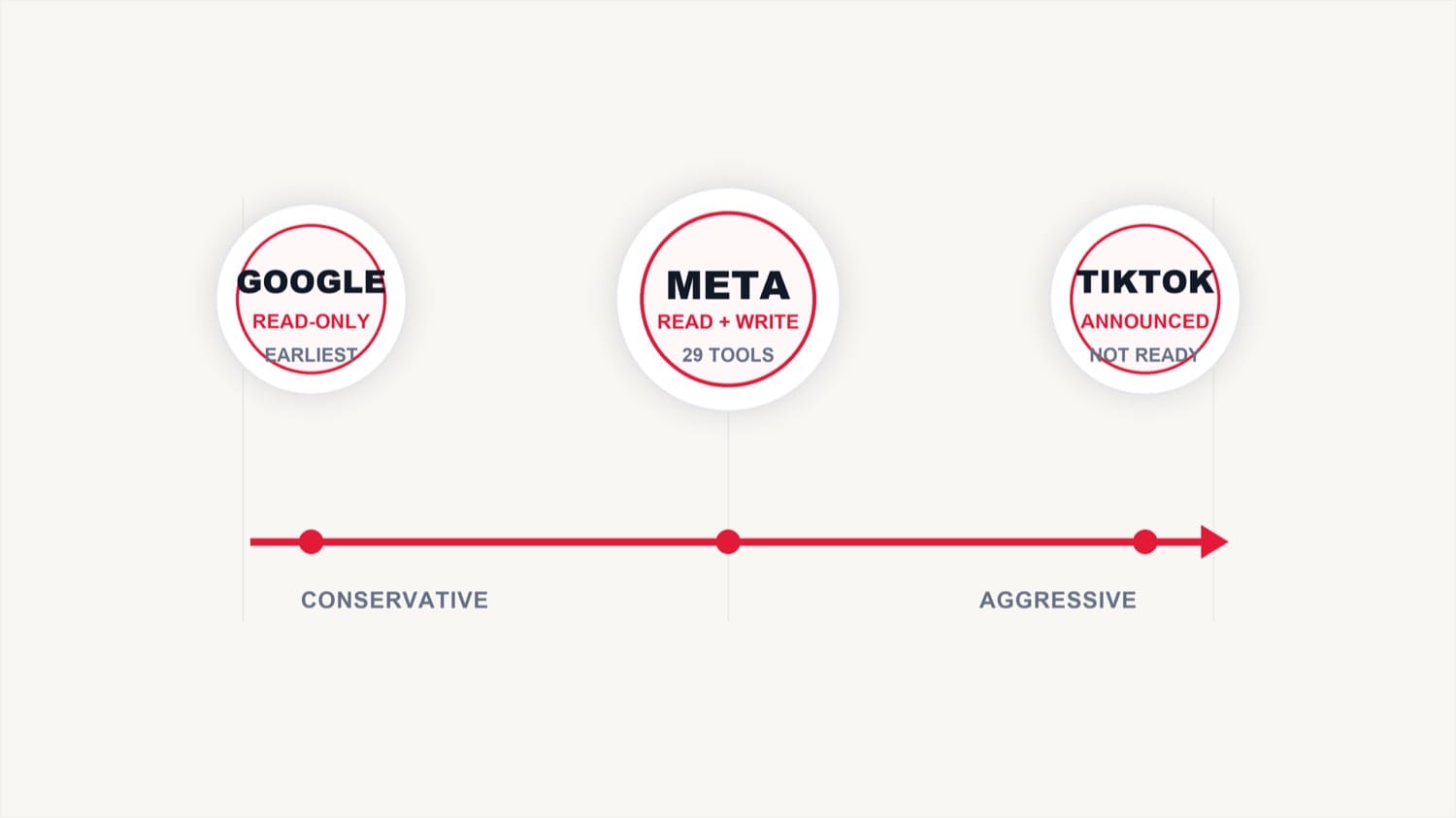 三家平台的 Ads MCP 光譜：Google 唯讀最保守、Meta 讀寫全開最激進、TikTok 仍停在宣布階段
