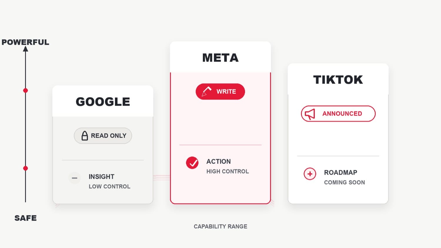 Google、Meta、TikTok 三家廣告平台 MCP 能力比較:Google 唯讀、Meta 可寫入、TikTok 仍在宣布階段,呈現從安全到強大的取捨