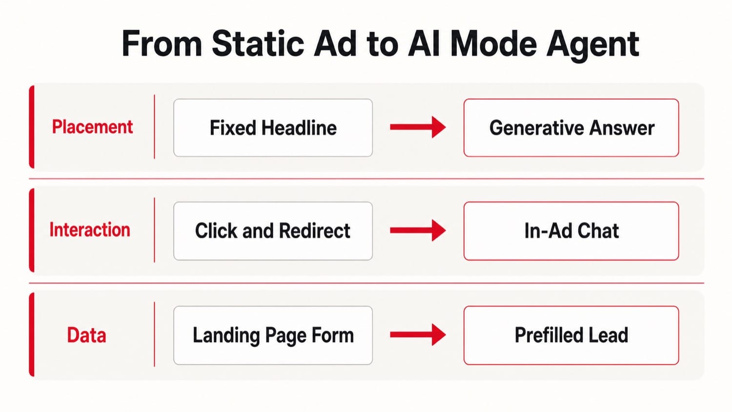 靜態廣告到 AI Mode agent 的三層轉變，版位、互動、資料各自從左側舊模式換成右側新模式