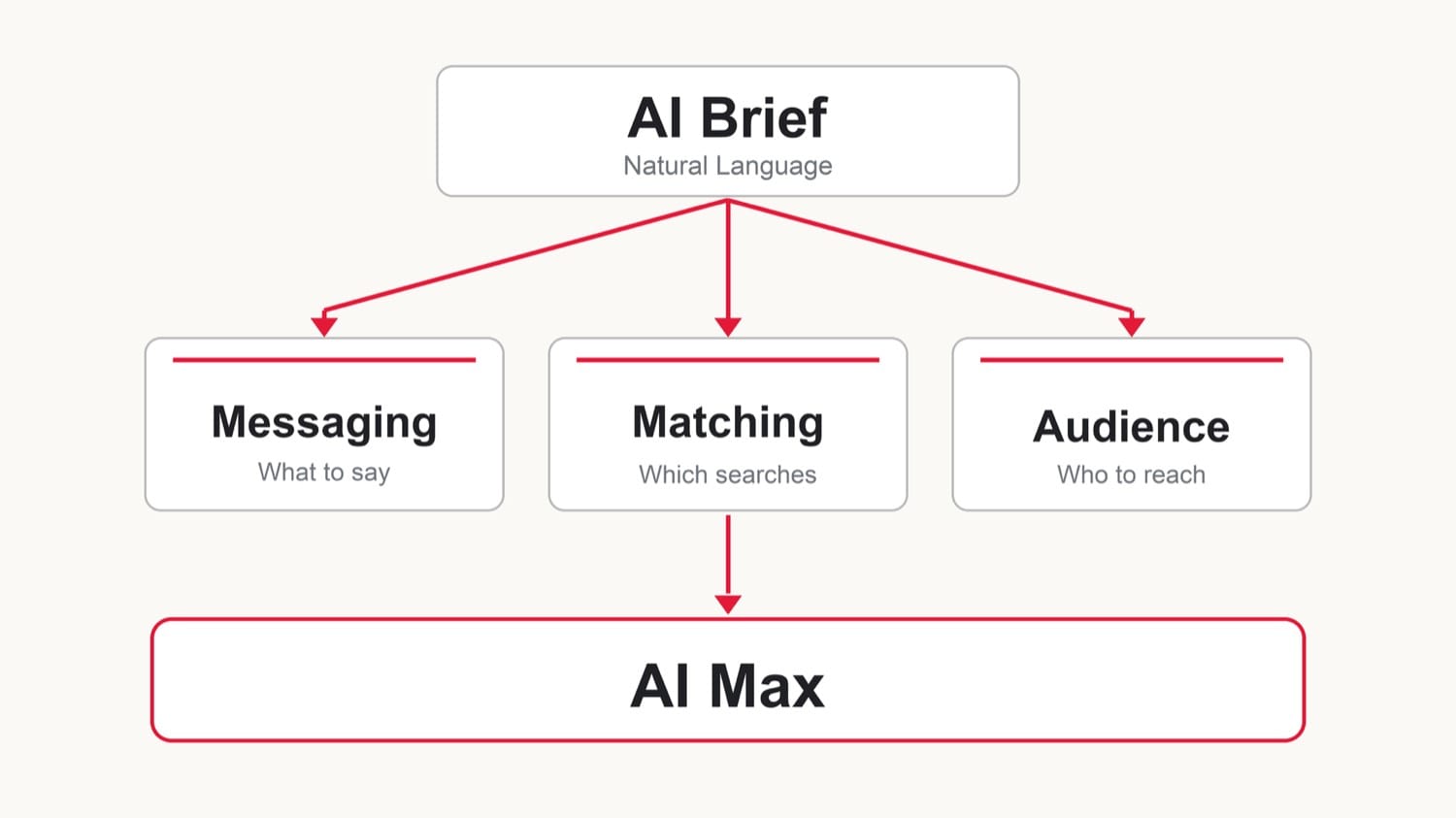 AI Brief 用自然語言輸入，拆成訊息、比對、受眾三種指引，往下餵進 AI Max 的結構圖