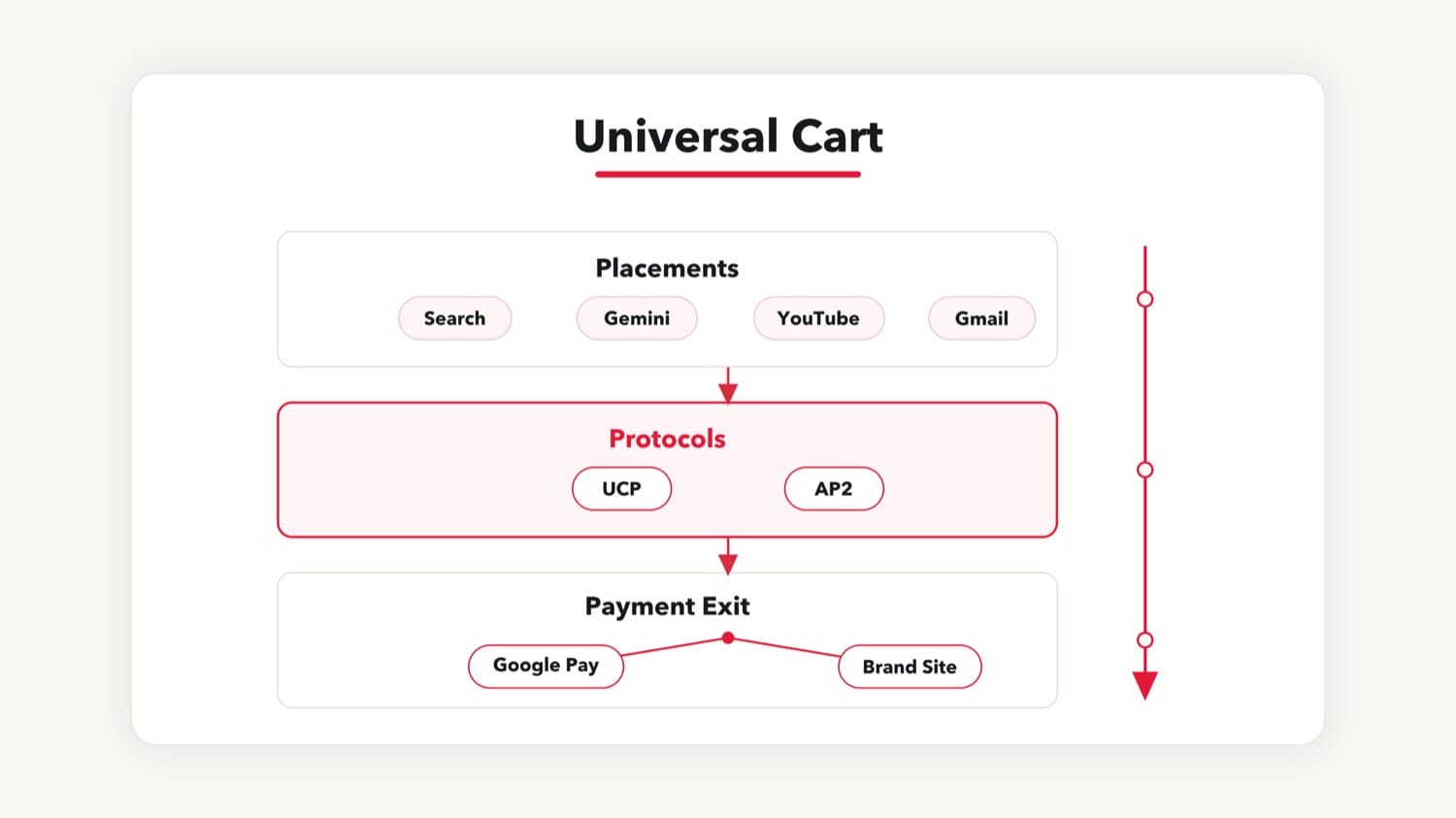 Universal Cart 三層結構圖：上層版位含 Search、Gemini、YouTube、Gmail，中層 UCP 與 AP2 協定，底層金流出口分成 Google Pay 與品牌官網