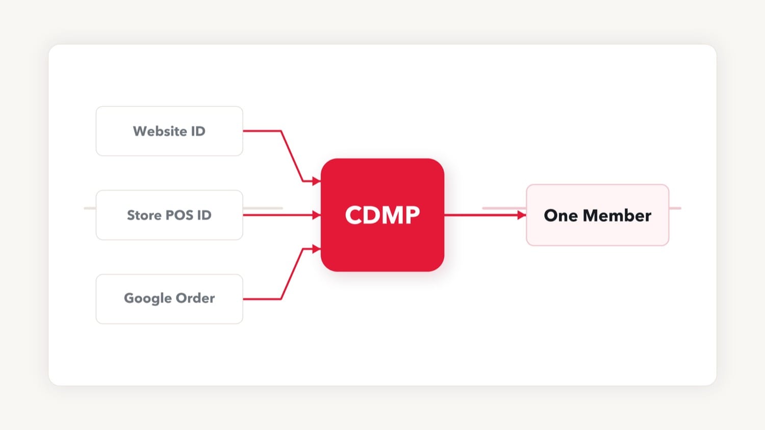 第一方數據歸戶示意圖：官網 ID、門市 POS ID、Google 訂單三個分散來源，經 CDMP 歸併成同一個會員