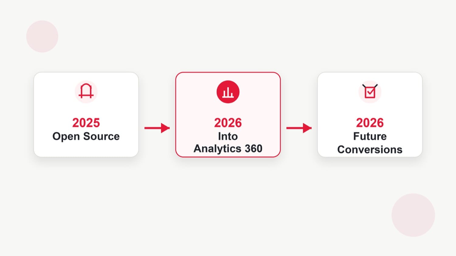 衡量演進時間軸:2025 Meridian 開源、2026 進 Analytics 360、2026 預測未來轉換