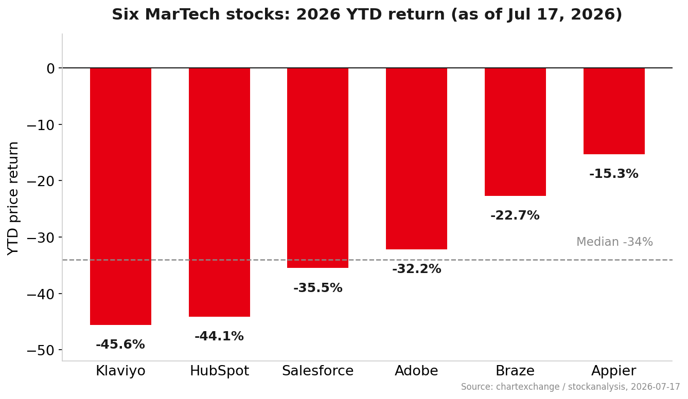六家 MarTech 公司 2026 YTD 股價報酬，全數為負，中位數約 -34%