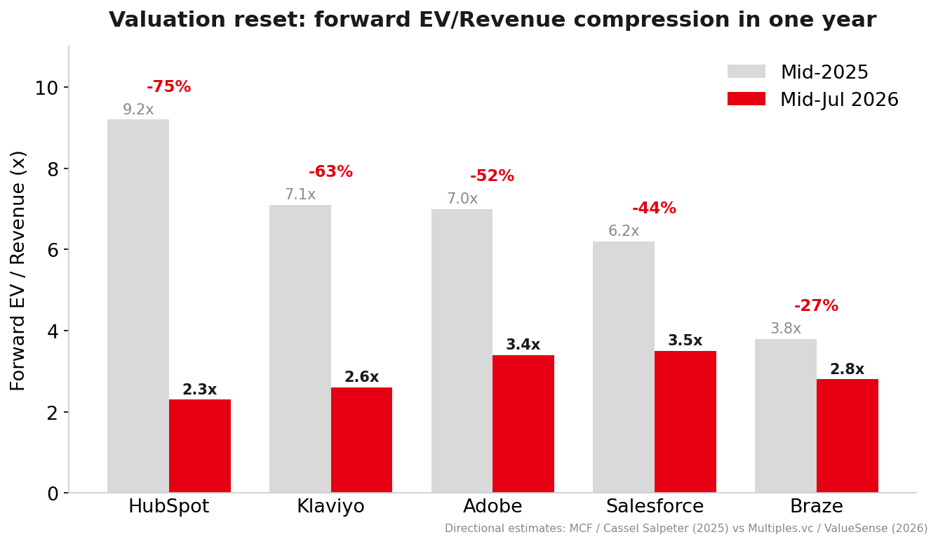 五家 forward EV/Revenue 一年內壓縮：HubSpot -75%、Klaviyo -63%、Adobe -52%、Salesforce -44%、Braze -27%