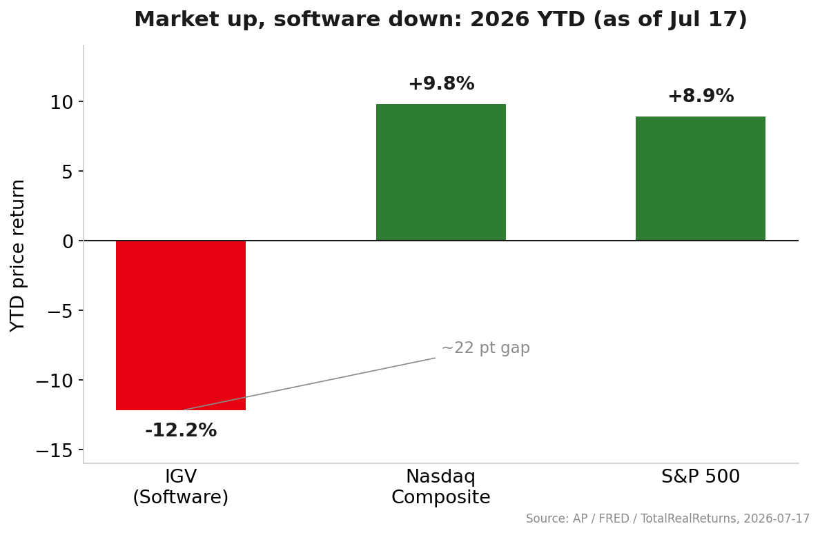 軟體 ETF（IGV）今年跌約 12%，Nasdaq 與 S&P 500 各漲約 9%，軟體落後大盤約 22 個百分點