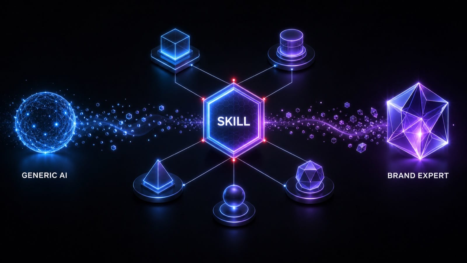 同一份 Skill 跨平台可攜,從通才 AI 進化為品牌專家