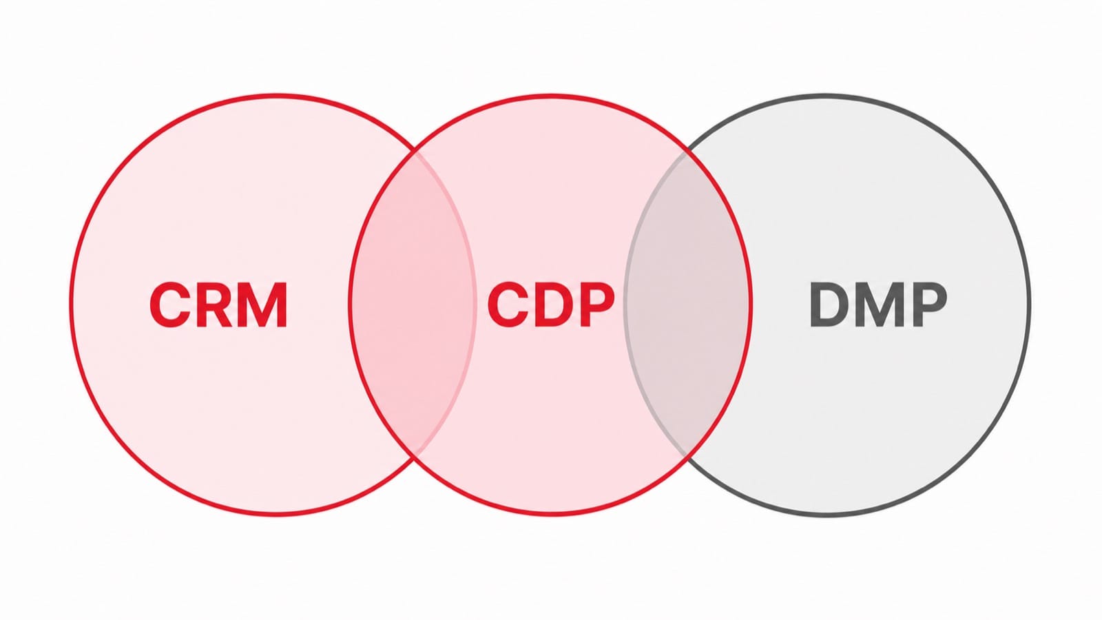 CDP、CRM、DMP 三者關係圖