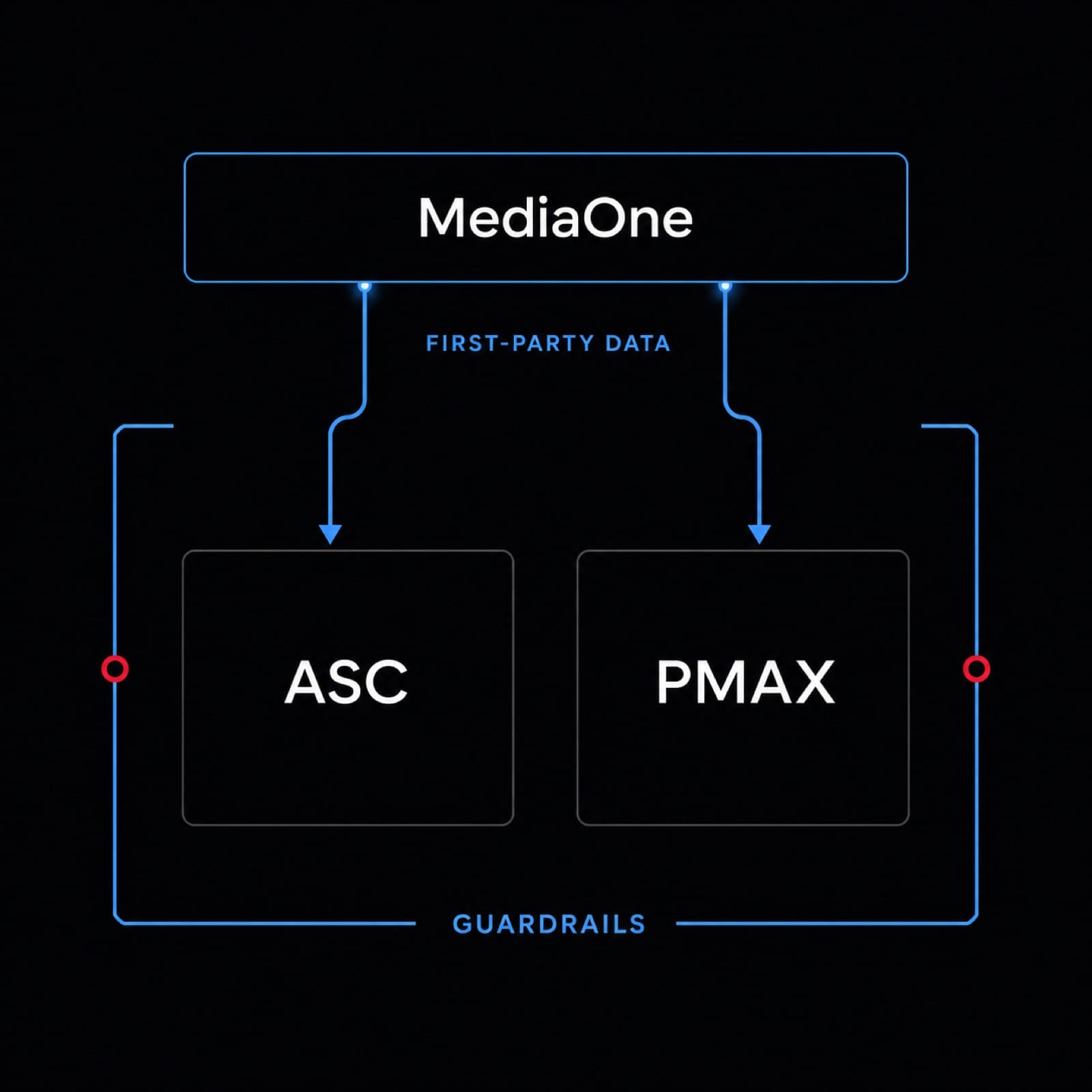 MediaOne 在 ASC 與 PMAX 兩個黑箱之上、用第一方數據駕馭