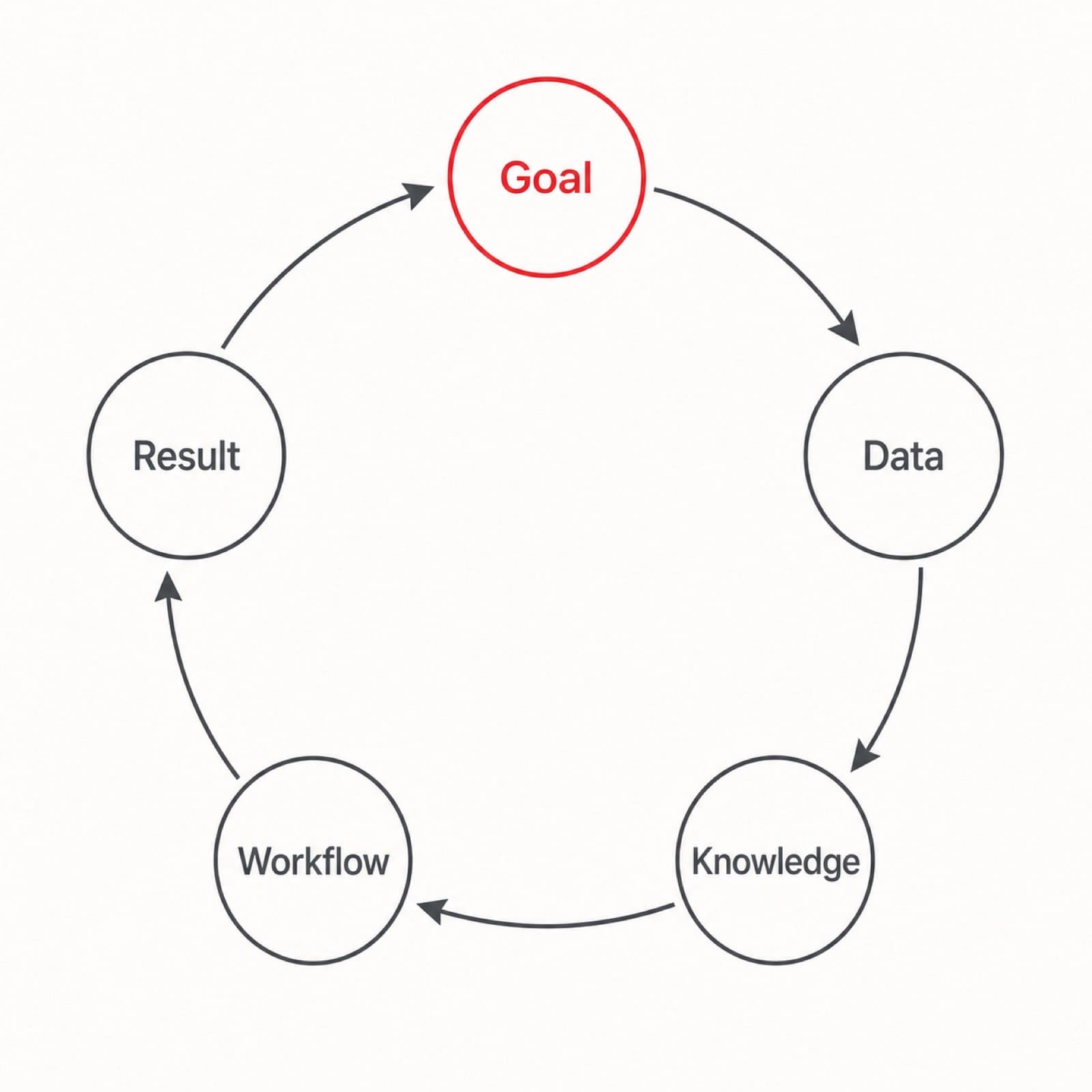 Goal 到 Data、Knowledge、Workflow、Result 的標準成長循環