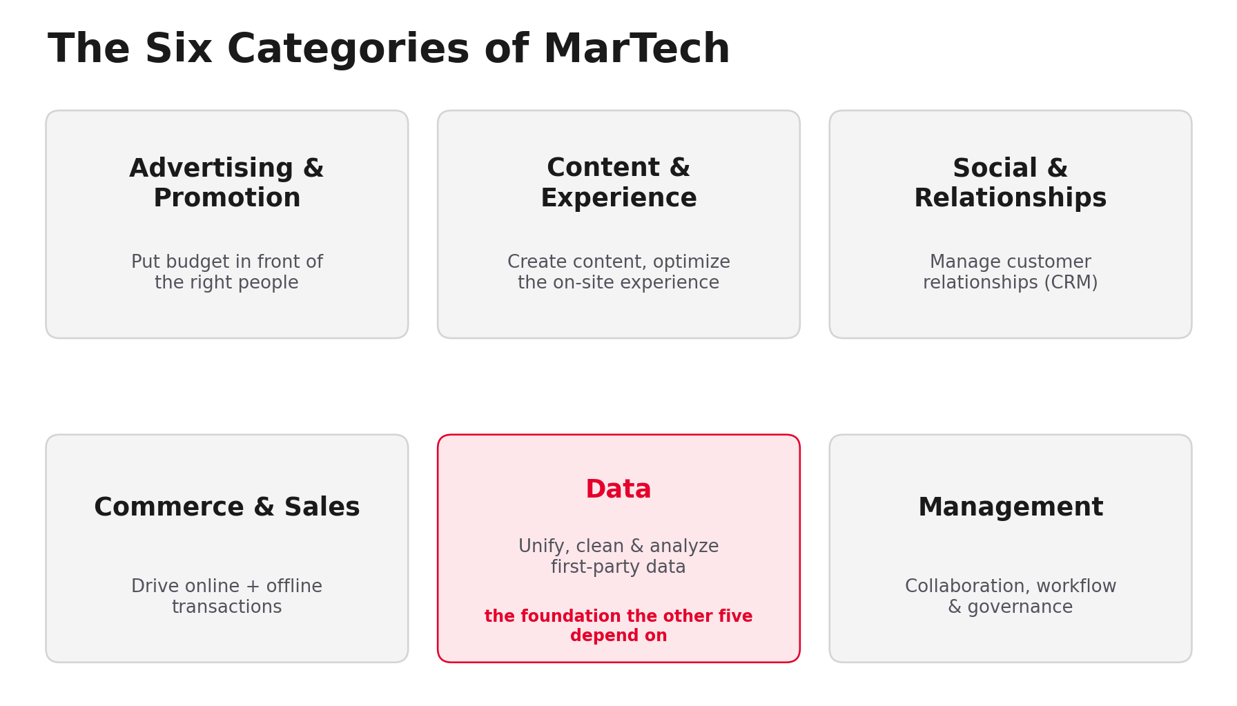 MarTech 六大領域地圖:廣告與推廣、內容與體驗、社群與關係、商務與銷售、數據、管理,其中數據是其餘五塊的地基