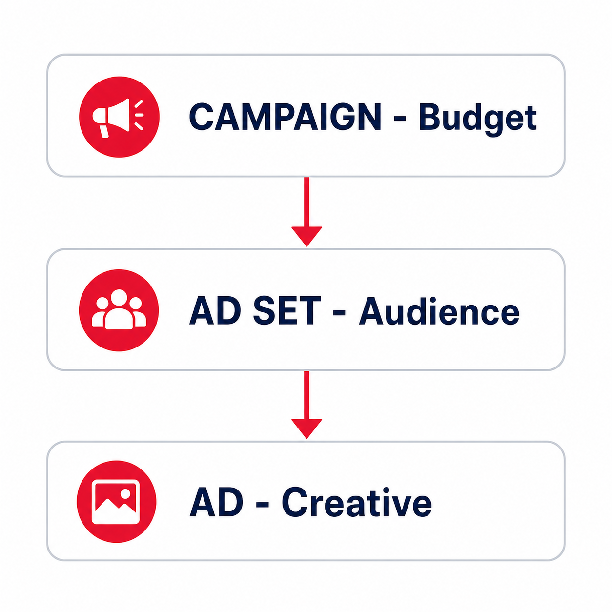 Meta 廣告帳戶三個層級的分工：Campaign 管預算、Ad Set 管受眾、Ad 管素材