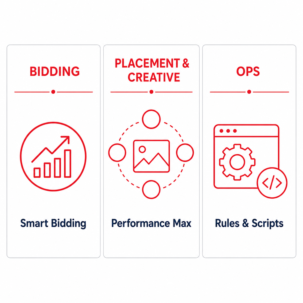 Google Ads 自動化的三種:出價的 Smart Bidding、投放與素材的 Performance Max、維運的自動規則與 Scripts