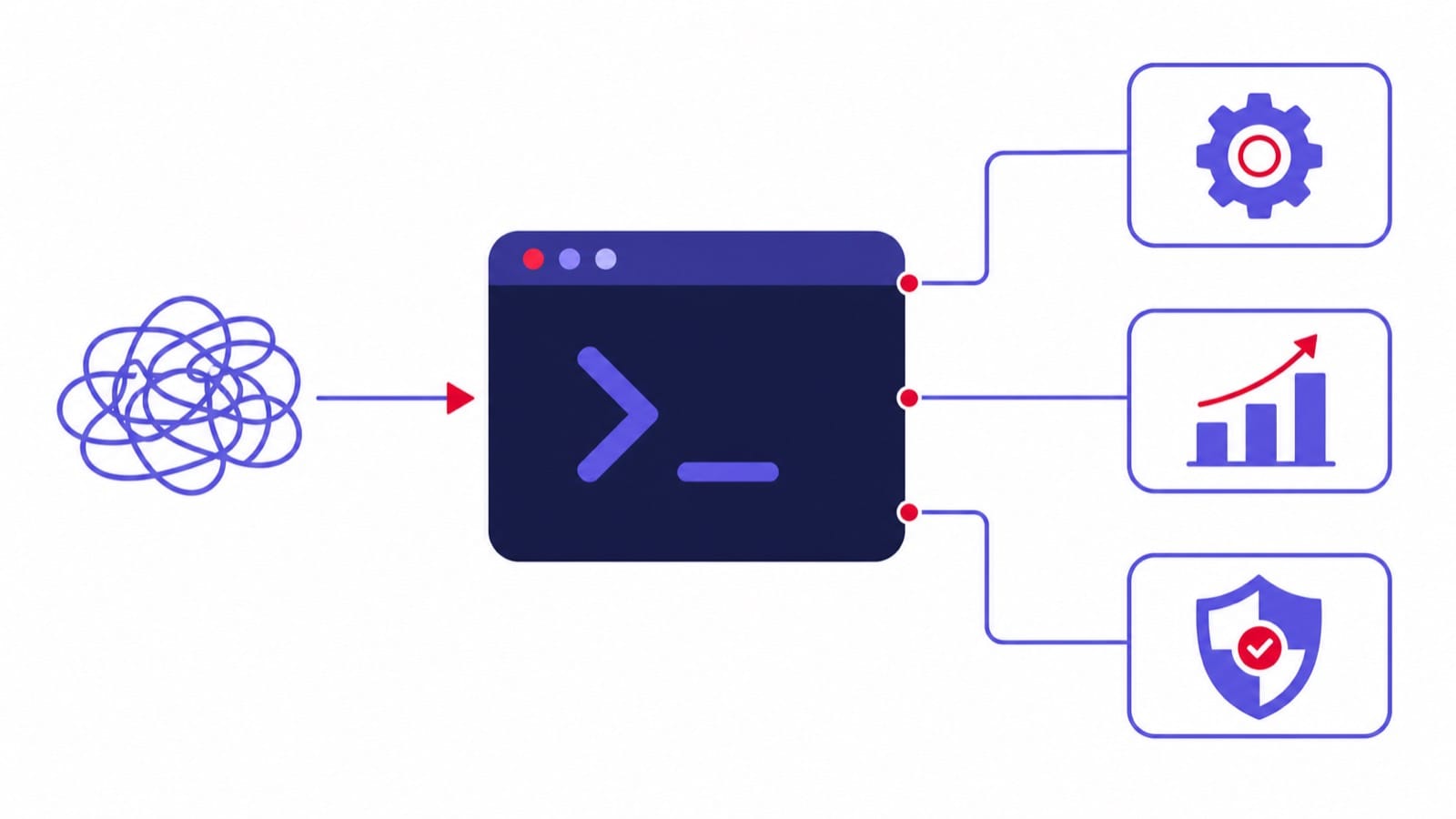 Meta Ads CLI 把原本雜亂的 Marketing API 包成一組可預測的命令列指令，再從操作方式、能力、邊界三個面向清楚拆解，對應齒輪、成效成長與安全防護三張卡片