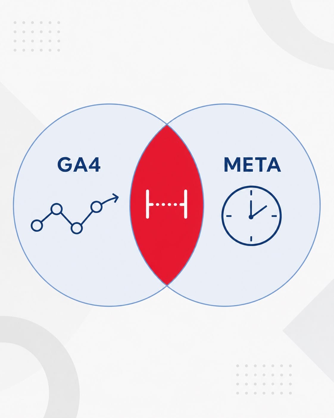 GA4 與 Meta 兩個圓圈部分重疊，中間交集區用紅色標出但留有縫隙