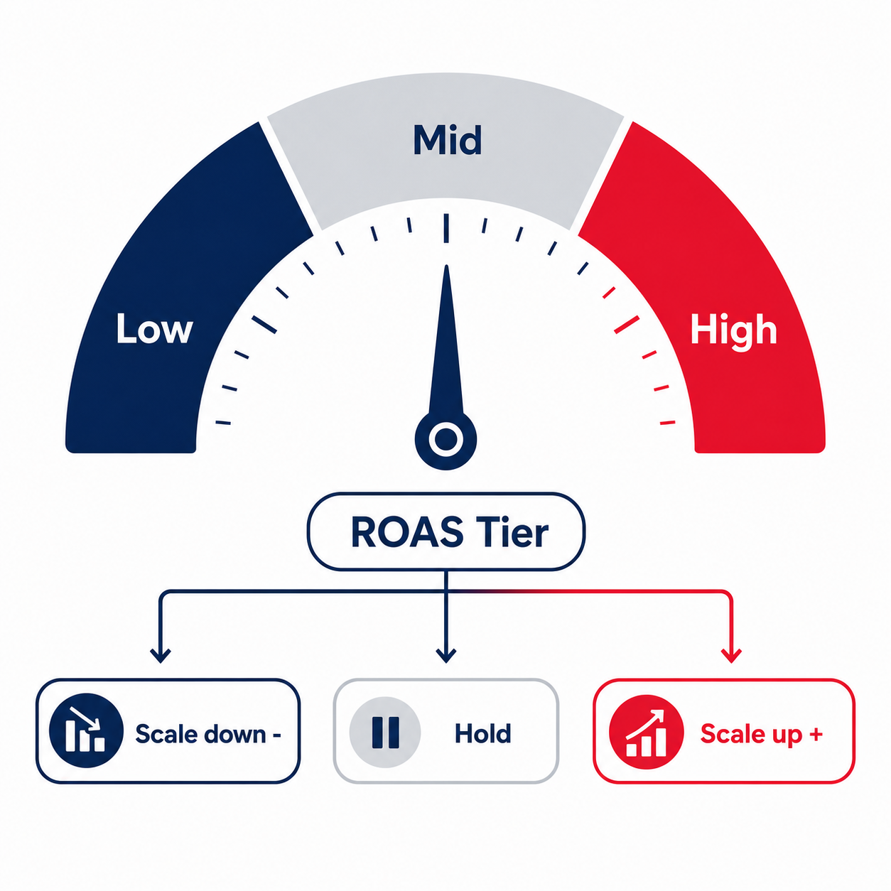 依 ROAS 分級自動調整預算：表現優異就加碼、持平就觀察、不佳就減碼
