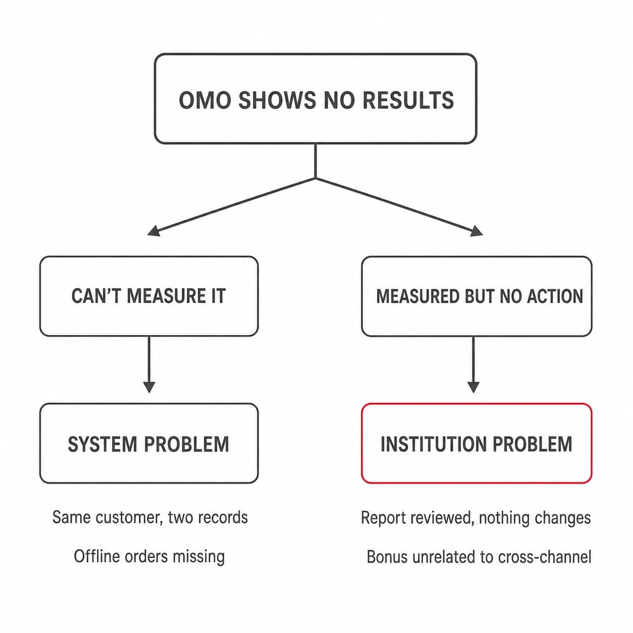 OMO 沒成效的分診決策圖，算不出來指向系統問題，算出來卻沒人動指向制度問題