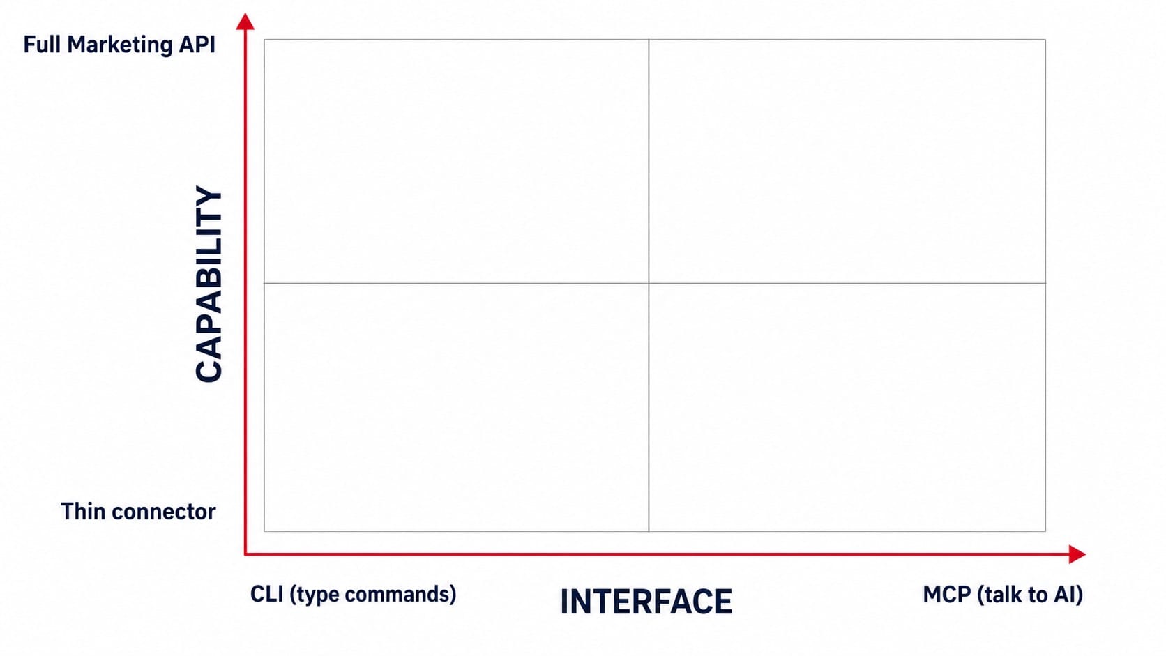 介面軸(CLI 打命令 vs MCP 對 AI 講)與能力軸(薄殼 vs 完整 Marketing API)是兩個獨立問題的示意圖