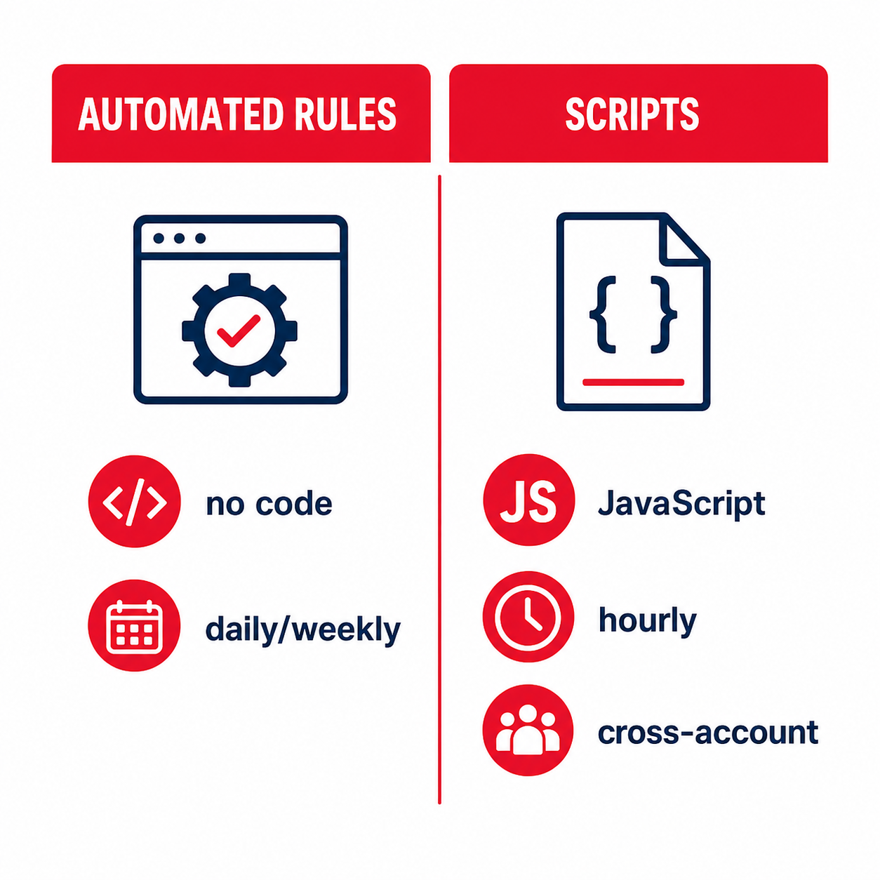 自動規則不需寫程式、適合日週頻率;Scripts 用 JavaScript、可每小時跨帳戶批次