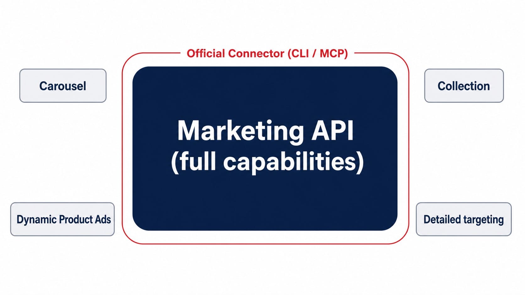 官方連接器像一層薄殼包住完整 Marketing API,輪播、精選集、目錄動態廣告 DPA、細部受眾定向落在薄殼之外的示意圖