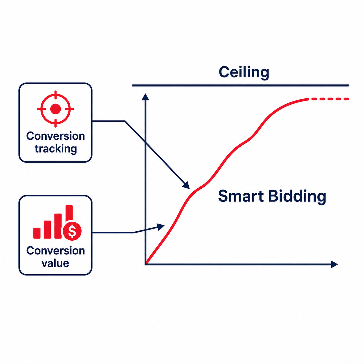 轉換追蹤與轉換價值餵得越準,Smart Bidding 的成效才能推向上限