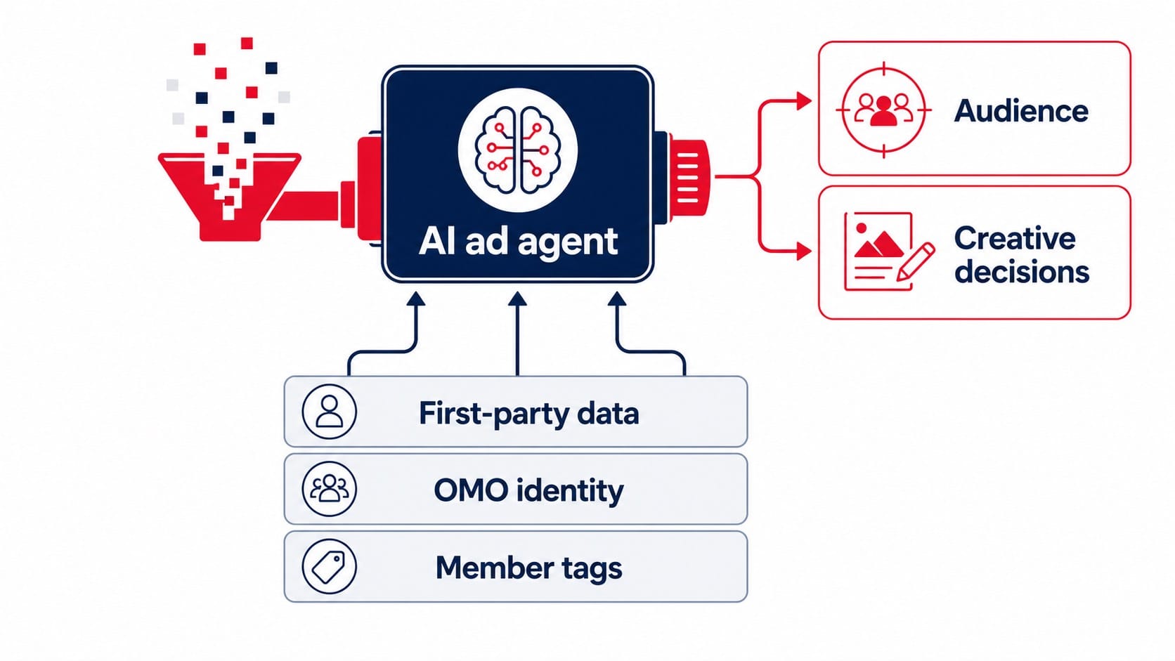 第一方數據、OMO 歸戶、會員標籤整理乾淨後餵進 AI 廣告代理,才能輸出精準受眾與素材決策的示意圖