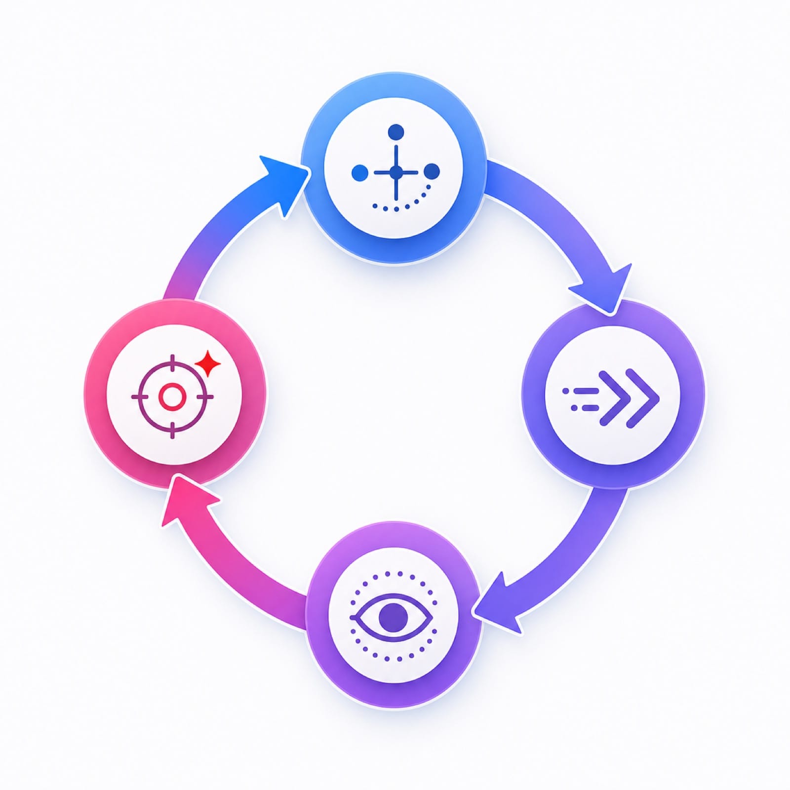Agentic workflow 的循環:規劃、行動、觀察、修正四步驟不斷推進任務
