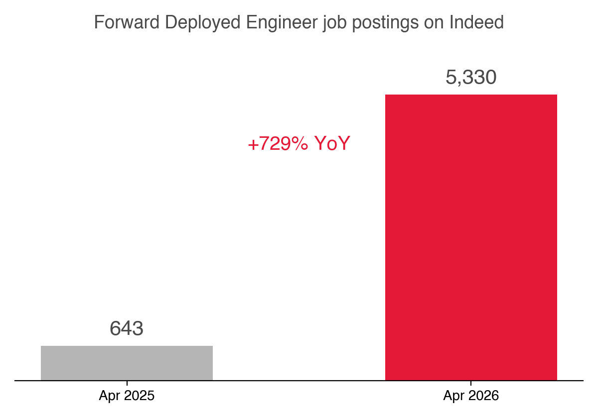 Forward Deployed Engineer 職缺一年內從 643 個成長到 5,330 個,年增 729%