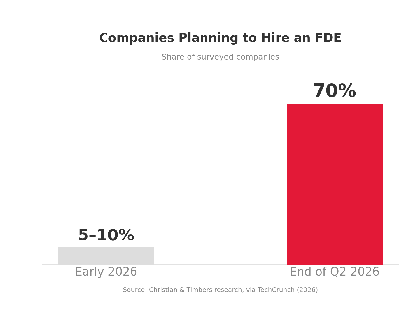 企業計畫聘用 FDE 的比例,從 2026 年初的 5% 到 10%,短短一季衝上 70%
