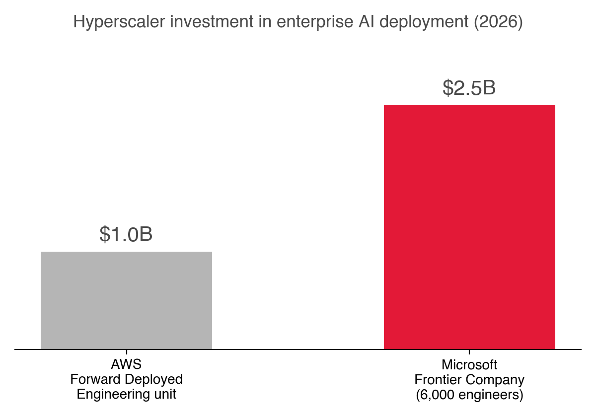 AWS 投入 10 億美元、Microsoft 投入 25 億美元成立企業 AI 部署團隊